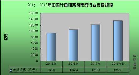 計(jì)算機(jī)系統(tǒng)集成概述、2020年市場規(guī)模及行業(yè)前景趨勢預(yù)測