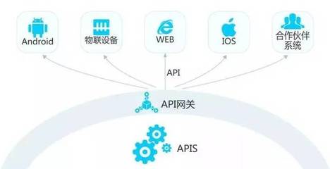 什么是API,SDK和API之間有什么關(guān)系呢?