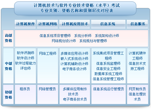 計(jì)算機(jī)軟件與水平考試與系統(tǒng)集成及開發(fā)的劃分層次